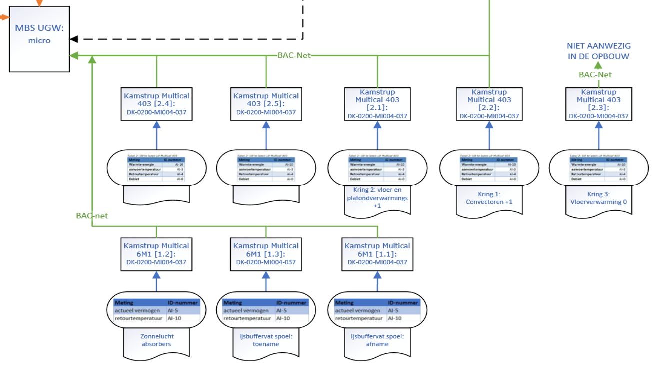 Deel blok schema (BACnet)