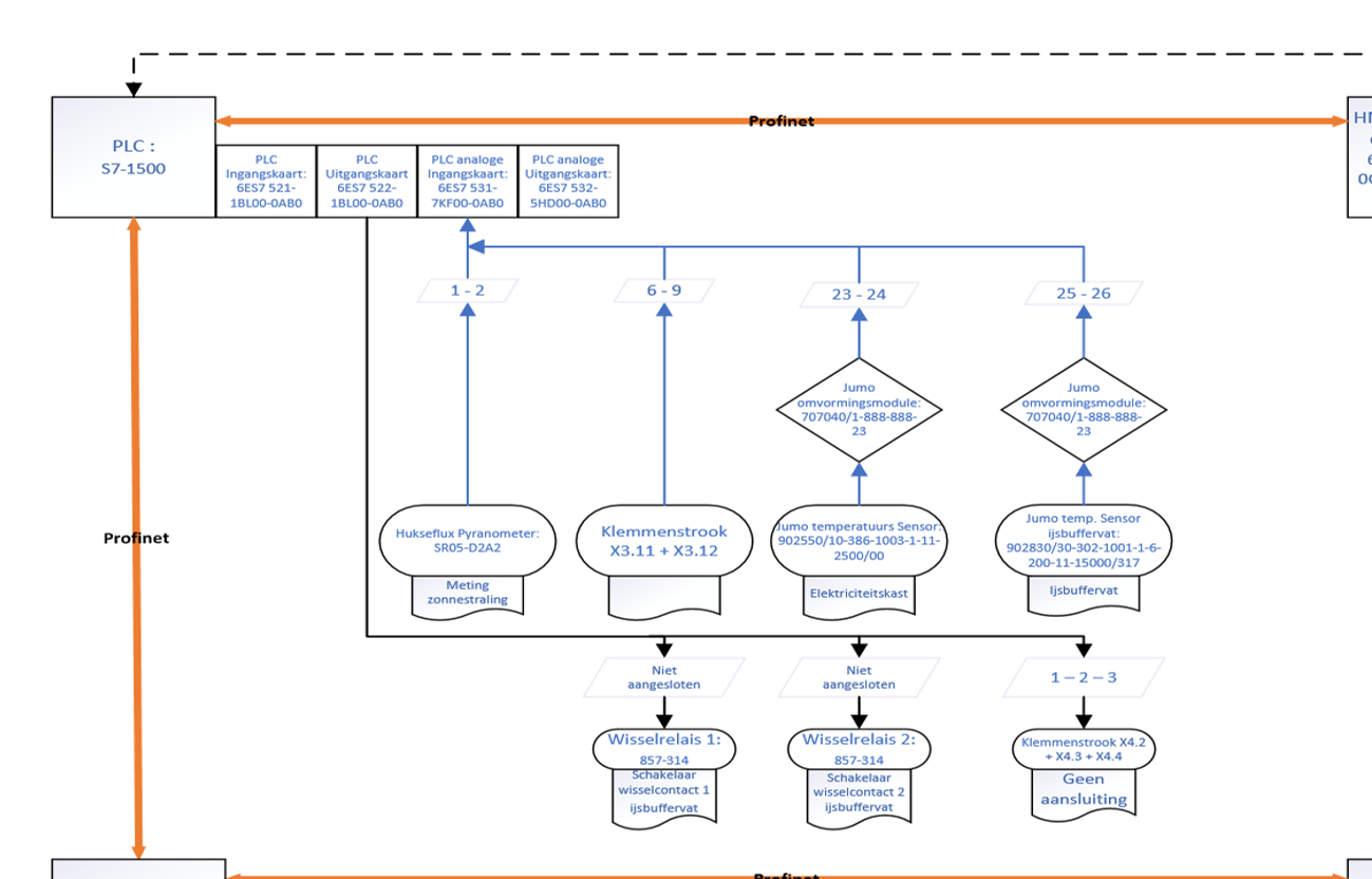 Deel blok schema (PLC)