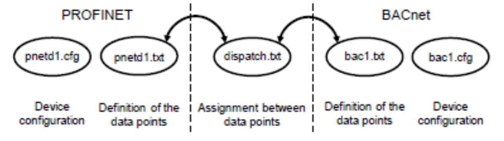schema omvorming Profinet naar BACnet